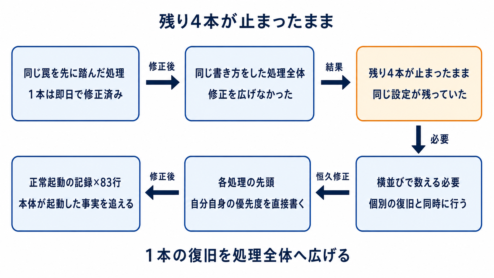 図解: 残り4本が止まったまま(同じ罠を先に踏んだ処理 / 同じ書き方をした処理全体 / 残り4本が止まったまま / 横並びで数える必要 / 各処理の先頭 / 正常起動の記録×83行)