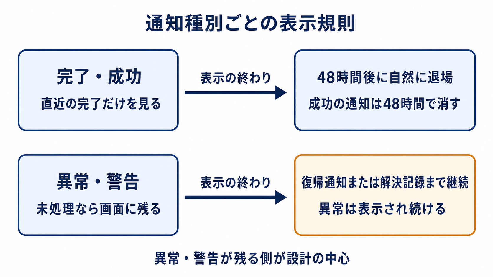 図解: 通知種別ごとの表示規則(完了・成功 / 48時間後に自然に退場 / 異常・警告 / 復帰通知または解決記録まで継続)
