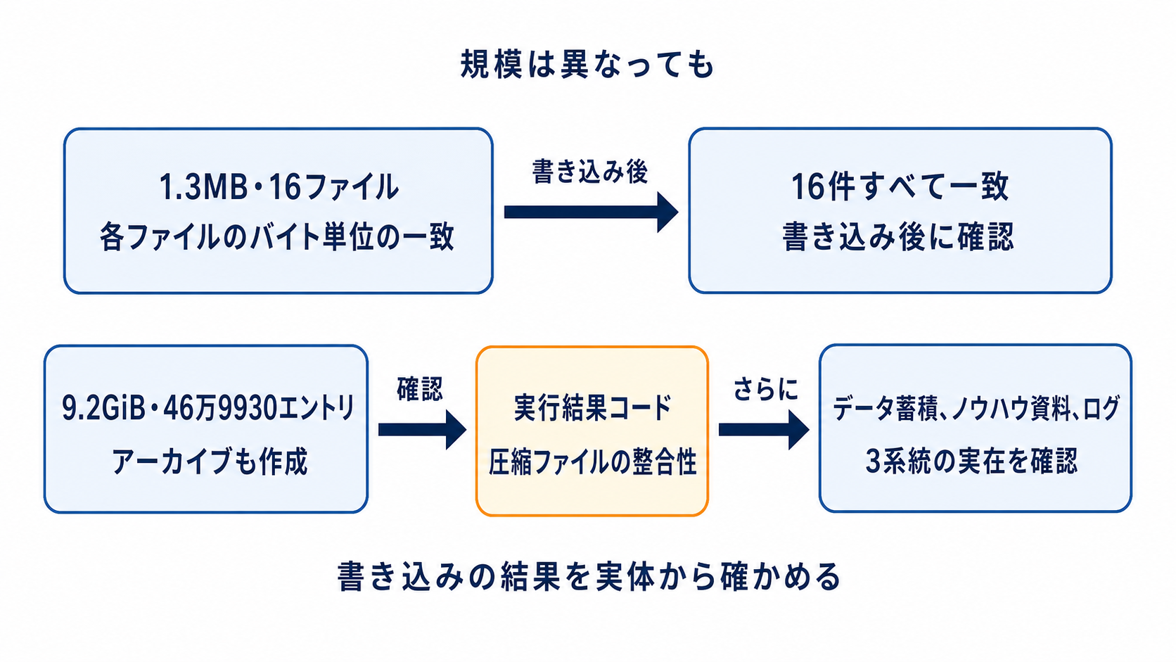 図解: 規模は異なっても(1.3MB・16ファイル / 16件すべて一致 / 9.2GiB・46万9930エントリ / 実行結果コード / データ蓄積、ノウハウ資料、ログ)