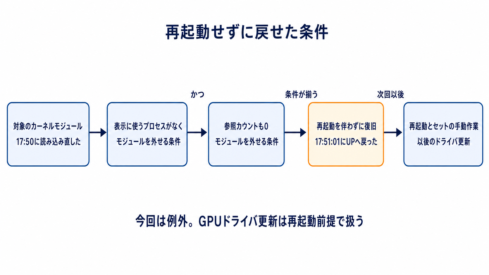 図解: 再起動せずに戻せた条件(対象のカーネルモジュール / 表示に使うプロセスがなく / 参照カウントも0 / 再起動を伴わずに復旧 / 再起動とセットの手動作業)