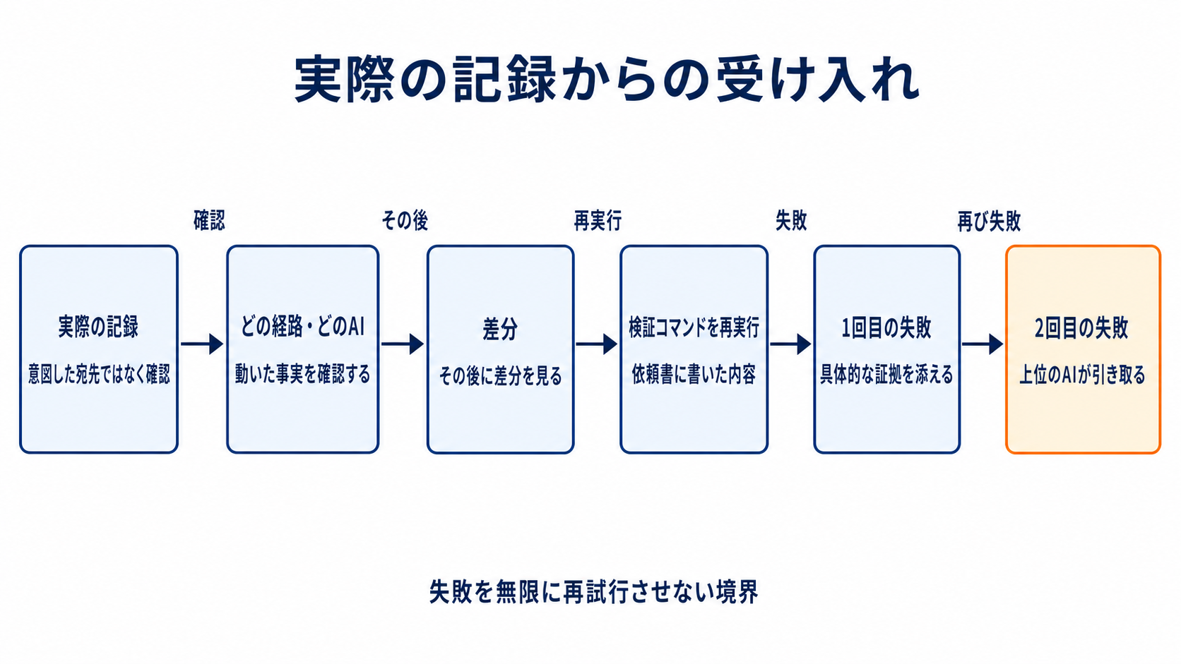 図解: 実際の記録からの受け入れ(実際の記録 / どの経路・どのAI / 差分 / 検証コマンドを再実行 / 1回目の失敗 / 2回目の失敗)