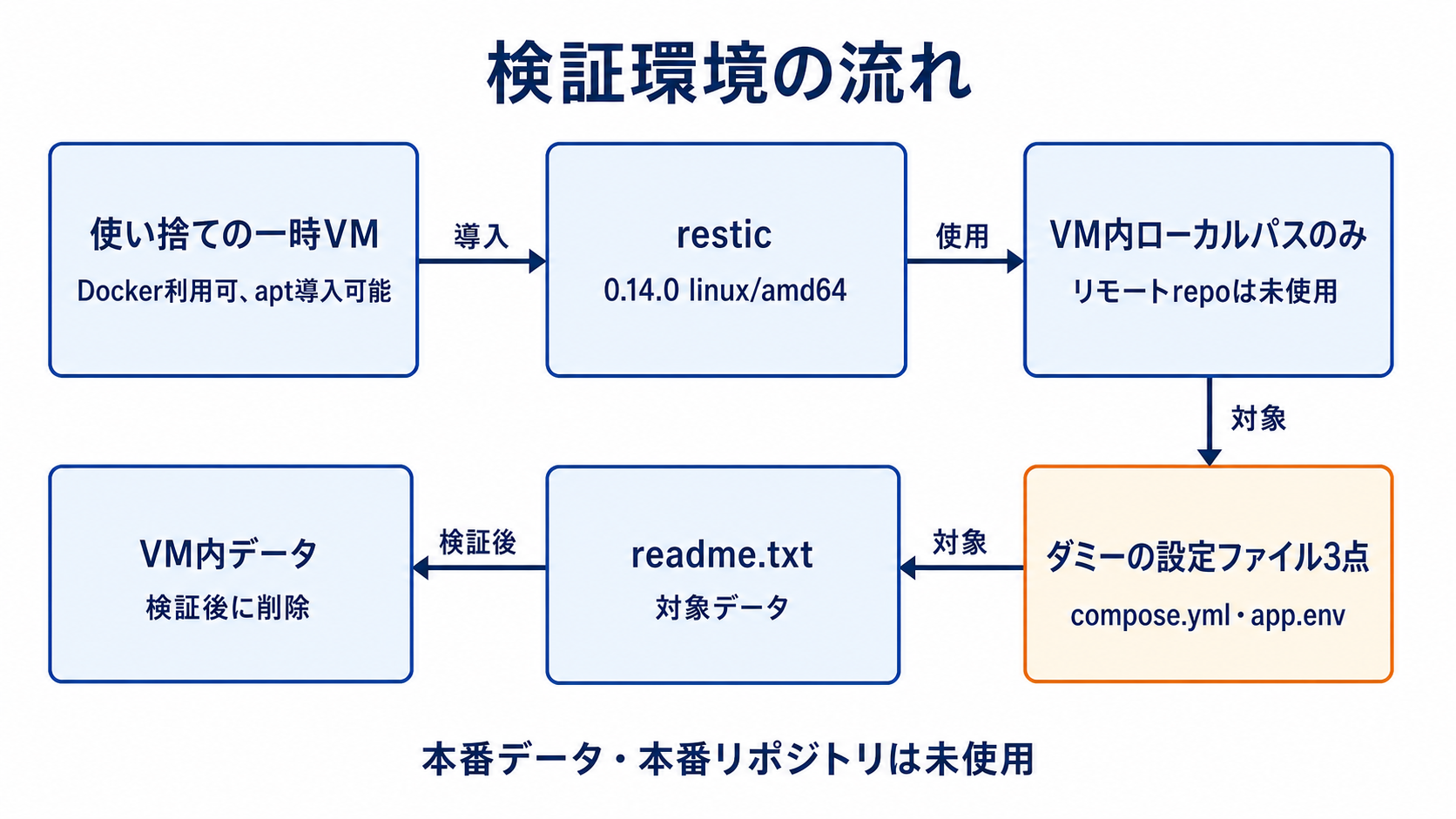 図解: 検証環境の流れ(使い捨ての一時VM / restic / VM内ローカルパスのみ / ダミーの設定ファイル3点 / readme.txt / VM内データ)