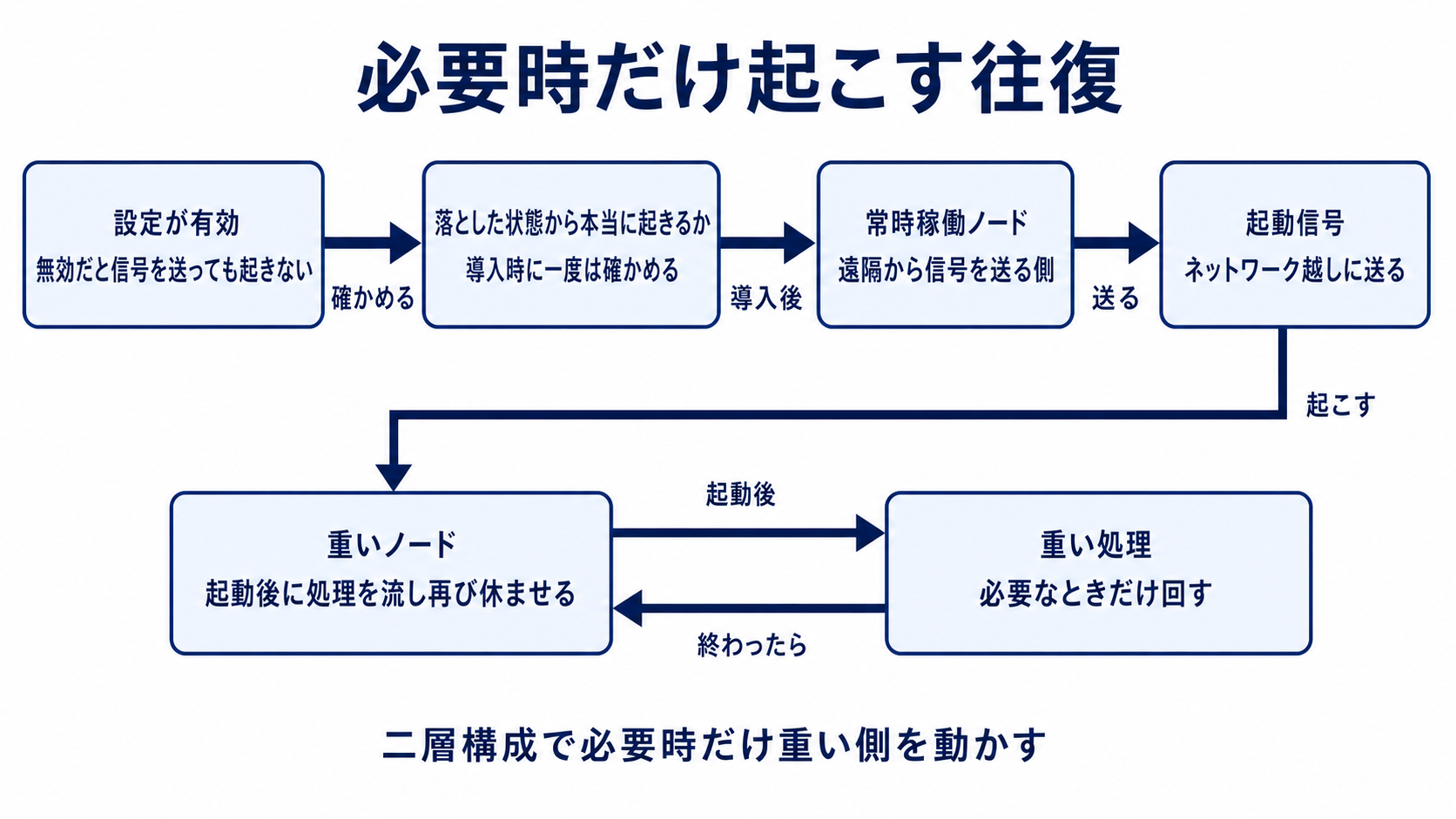 図解: 必要時だけ起こす往復(設定が有効 / 落とした状態から本当に起きるか / 常時稼働ノード / 起動信号 / 重いノード / 重い処理)