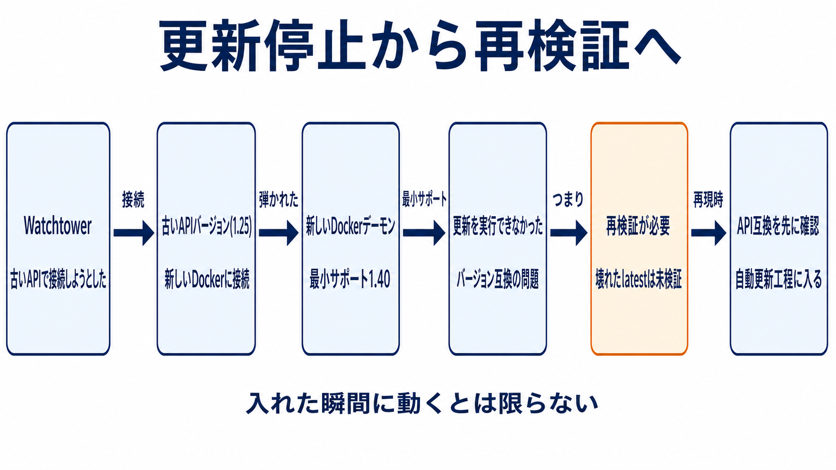 図解: 更新停止から再検証へ(Watchtower / 古いAPIバージョン(1.25) / 新しいDockerデーモン / 更新を実行できなかった / 再検証が必要 / API互換を先に確認)