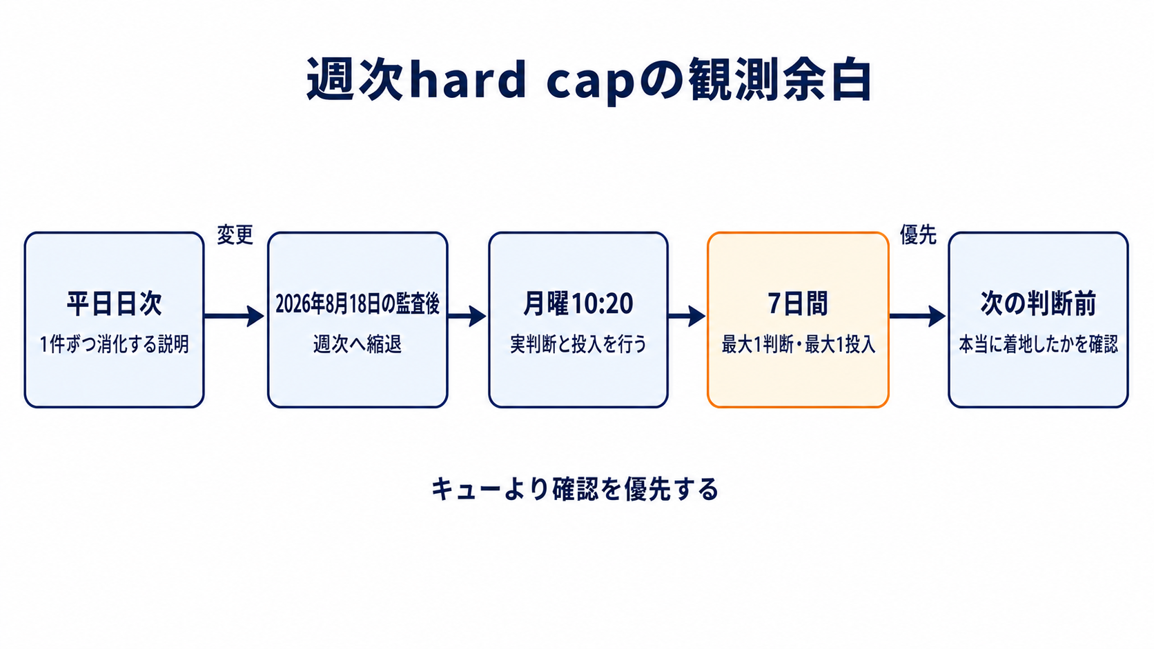 図解: 週次hard capの観測余白(平日日次 / 2026年8月18日の監査後 / 月曜10:20 / 7日間 / 次の判断前)