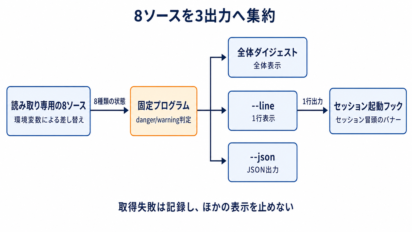 図解: 8ソースを3出力へ集約(読み取り専用の8ソース / 固定プログラム / 全体ダイジェスト / --line / --json / セッション起動フック)