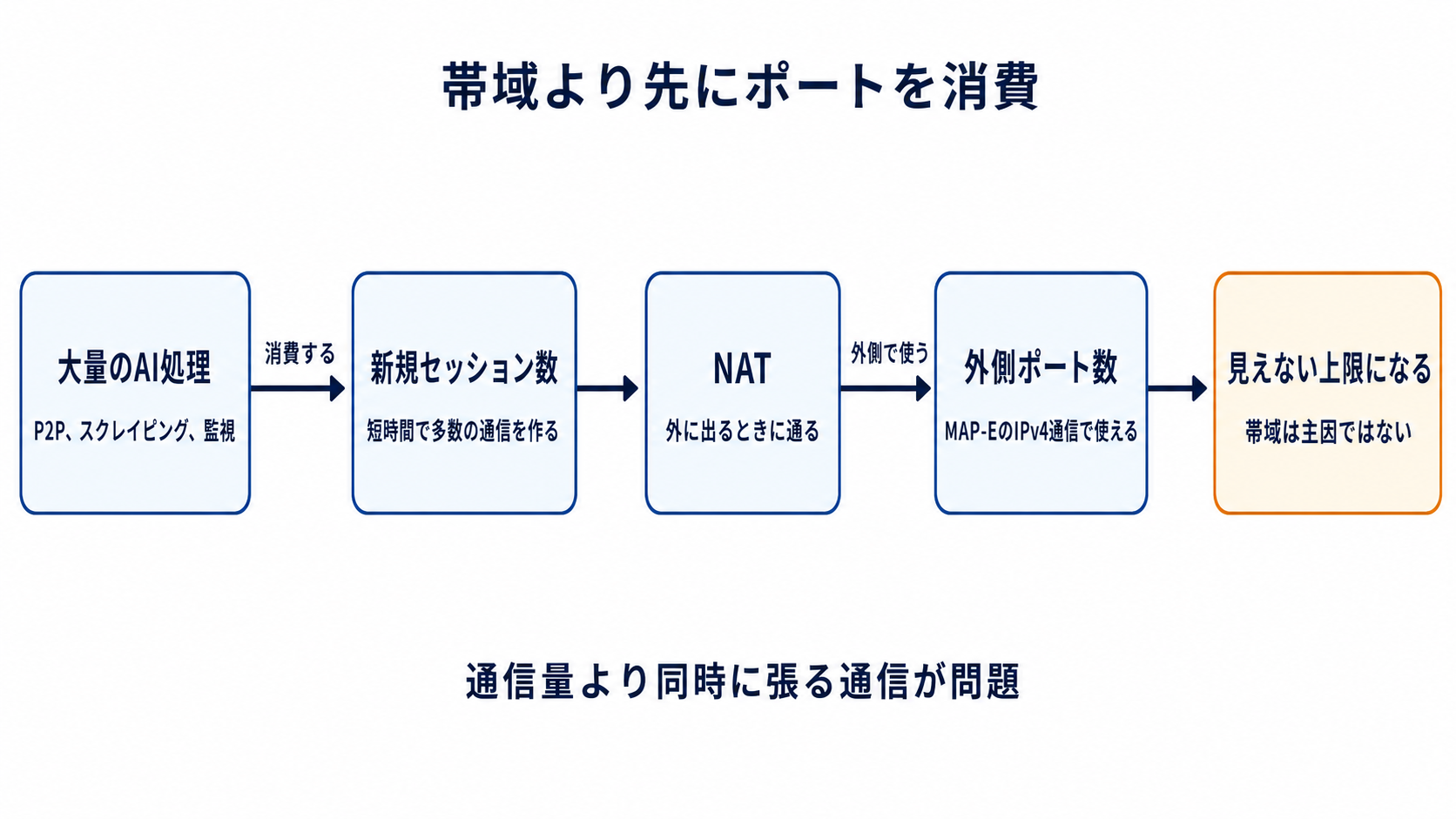 図解: 帯域より先にポートを消費(大量のAI処理 / 新規セッション数 / NAT / 外側ポート数 / 見えない上限になる)