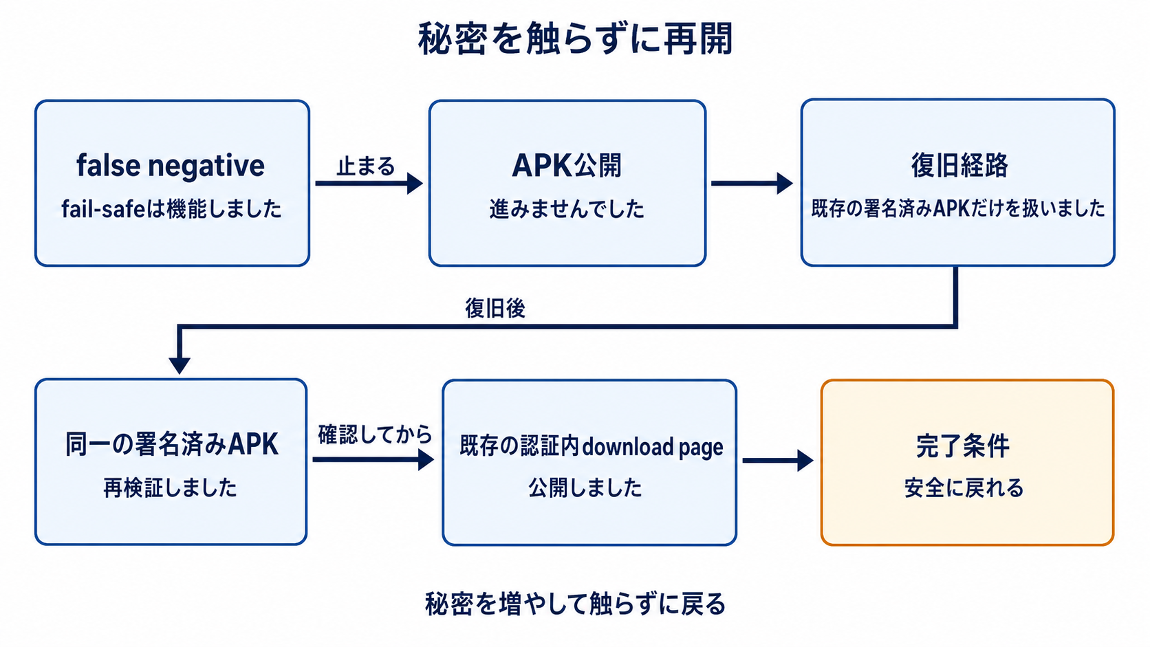 図解: 秘密を触らずに再開(false negative / APK公開 / 復旧経路 / 同一の署名済みAPK / 既存の認証内download page / 完了条件)