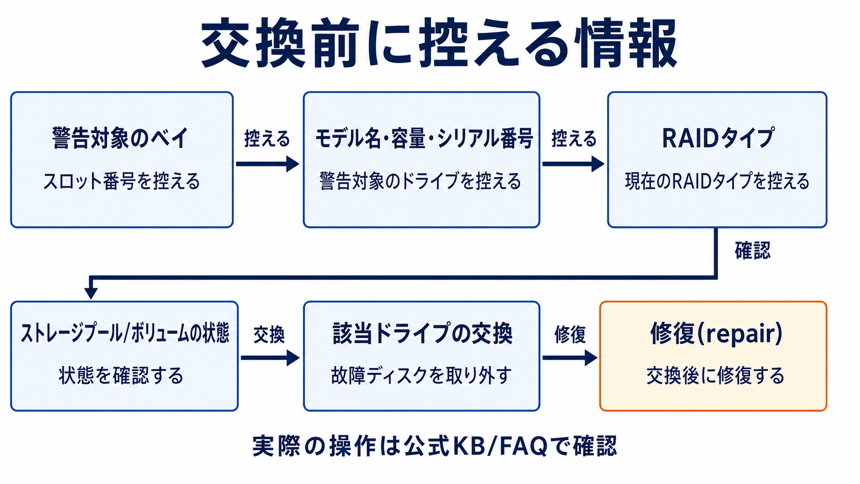図解: 交換前に控える情報(警告対象のベイ / モデル名・容量・シリアル番号 / RAIDタイプ / ストレージプール/ボリュームの状態 / 該当ドライブの交換 / 修復(repair))