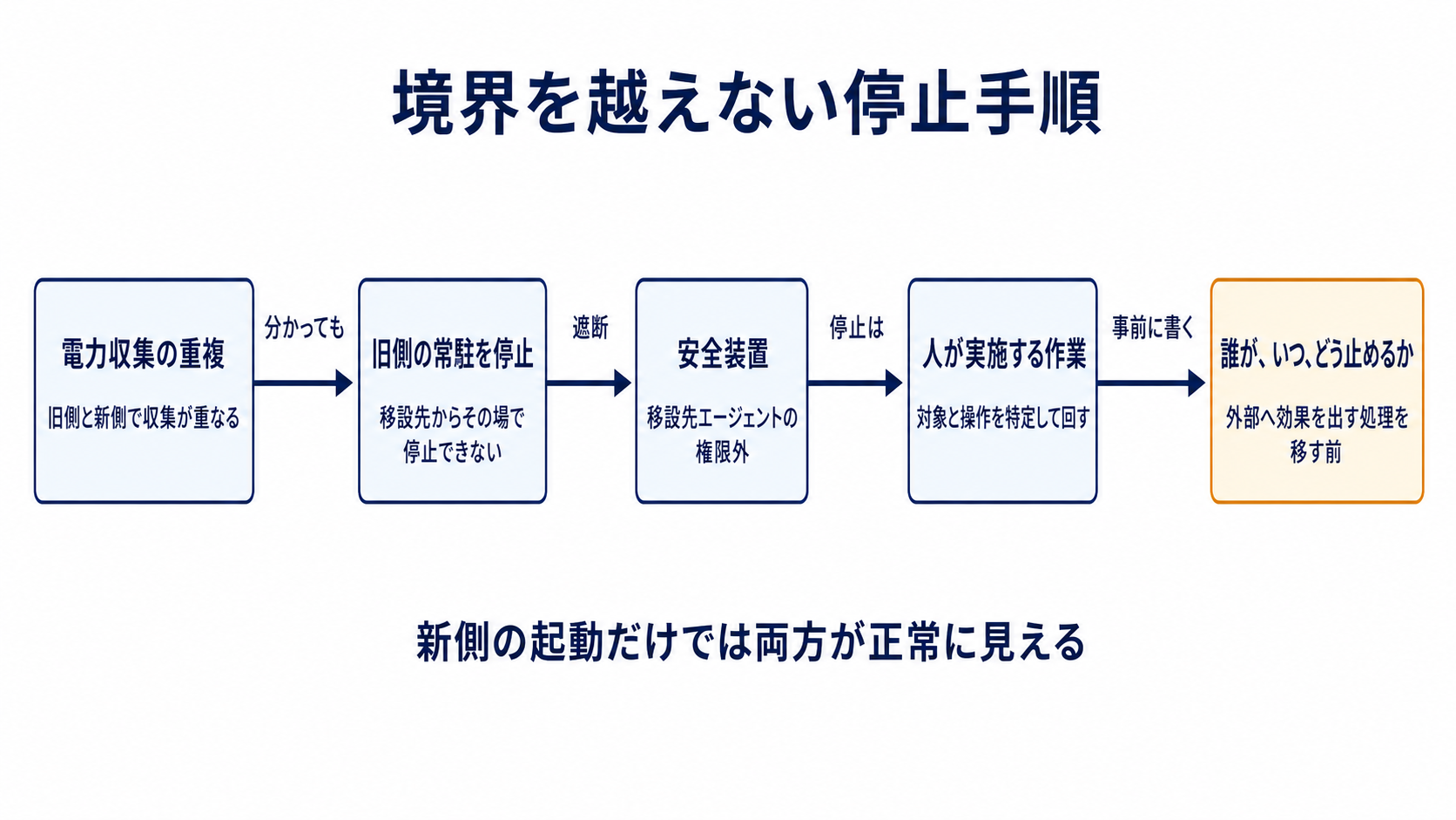 図解: 境界を越えない停止手順(電力収集の重複 / 旧側の常駐を停止 / 安全装置 / 人が実施する作業 / 誰が、いつ、どう止めるか)