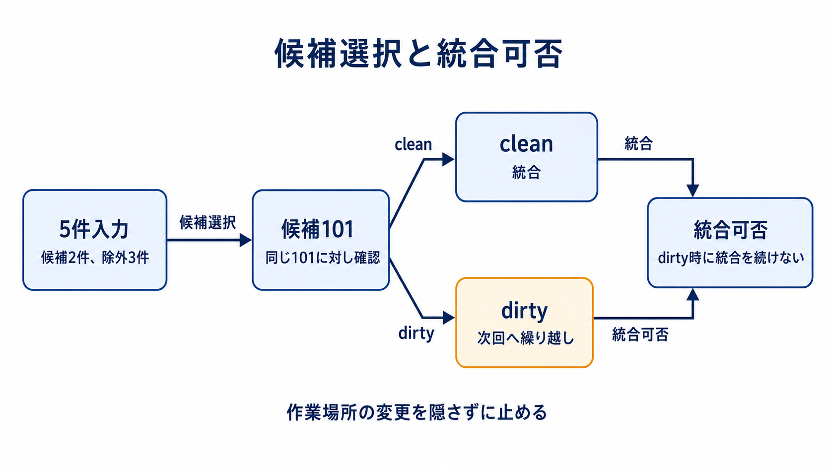 図解: 候補選択と統合可否(5件入力 / 候補101 / clean / dirty / 統合可否)