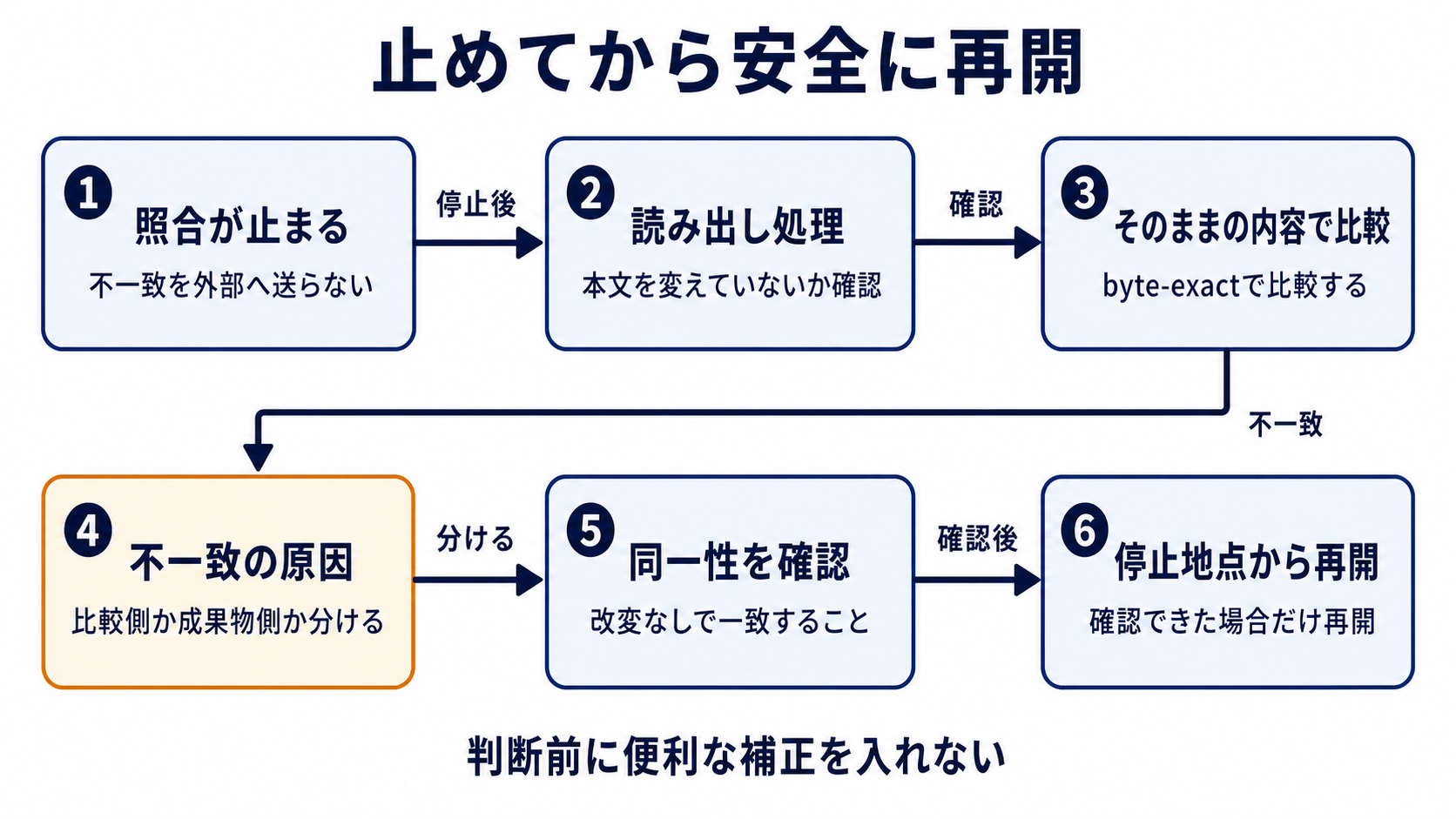 図解: 止めてから安全に再開(照合が止まる / 読み出し処理 / そのままの内容で比較 / 不一致の原因 / 同一性を確認 / 停止地点から再開)