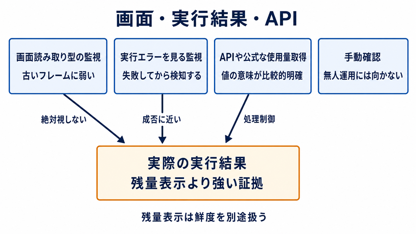 図解: 画面・実行結果・API(画面読み取り型の監視 / 実行エラーを見る監視 / APIや公式な使用量取得 / 手動確認 / 実際の実行結果)