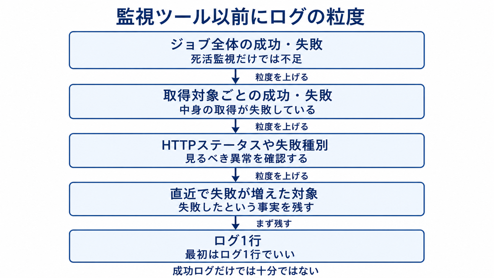 図解: 監視ツール以前にログの粒度(ジョブ全体の成功・失敗 / 取得対象ごとの成功・失敗 / HTTPステータスや失敗種別 / 直近で失敗が増えた対象 / ログ1行)
