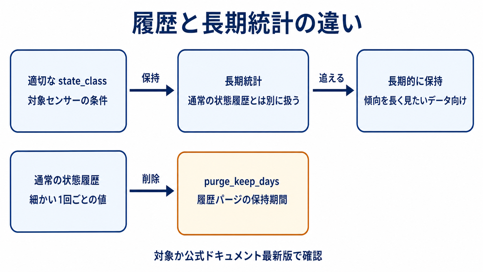 図解: 履歴と長期統計の違い(適切な state_class / 通常の状態履歴 / purge_keep_days / 長期統計 / 長期的に保持)