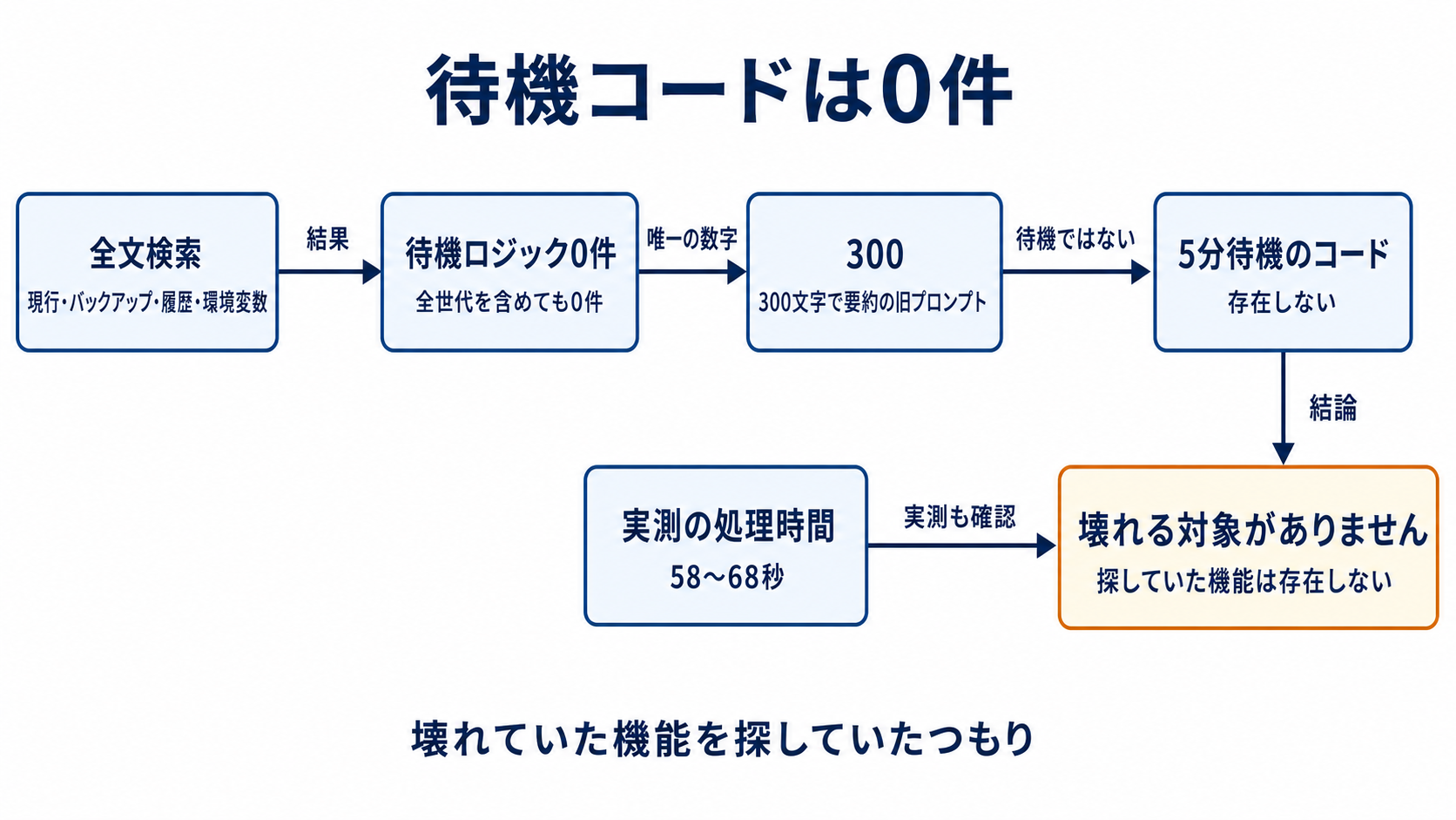 図解: 待機コードは0件(全文検索 / 待機ロジック0件 / 300 / 5分待機のコード / 実測の処理時間 / 壊れる対象がありません)