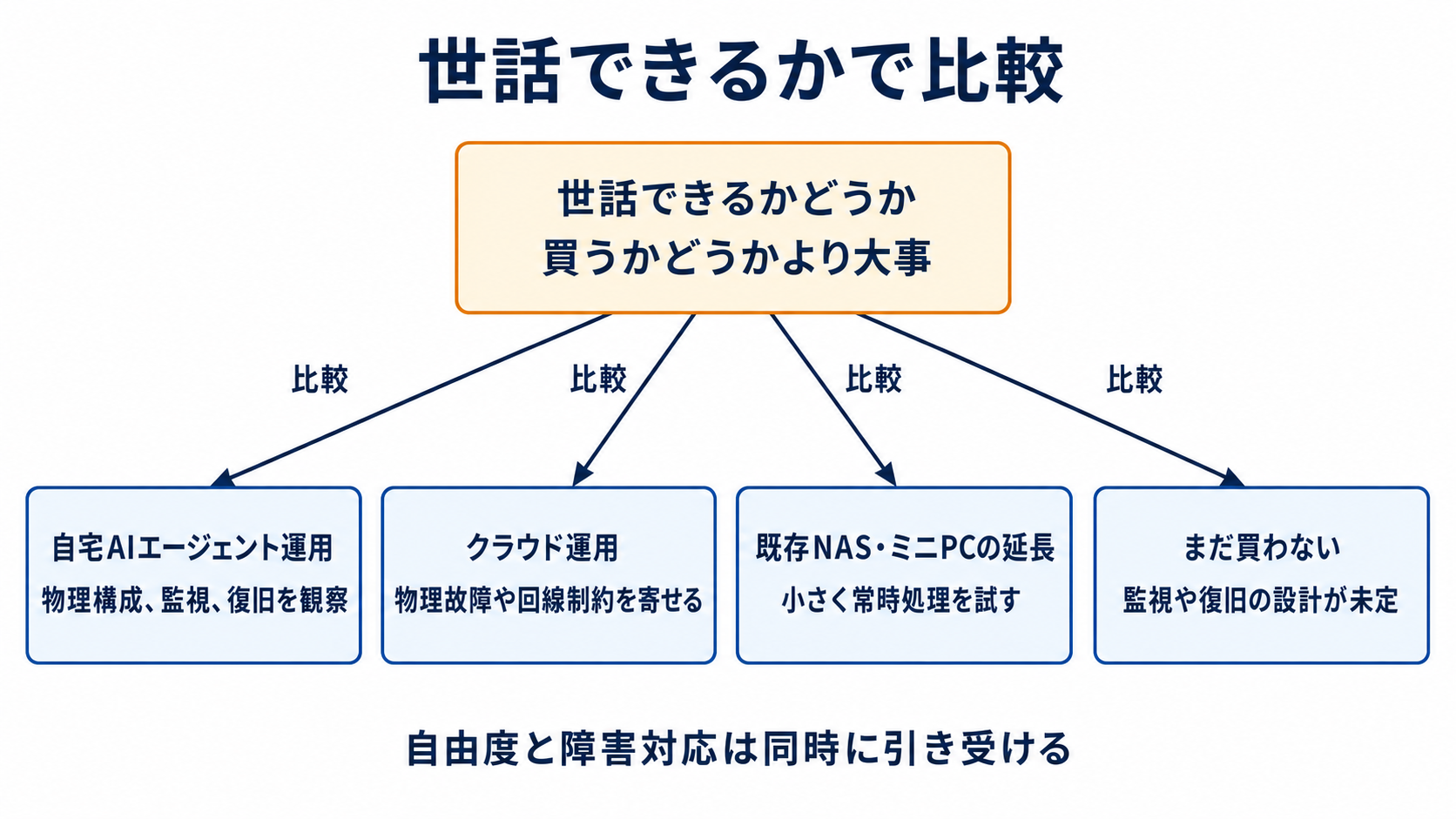 図解: 世話できるかで比較(世話できるかどうか / 自宅AIエージェント運用 / クラウド運用 / 既存NAS・ミニPCの延長 / まだ買わない)
