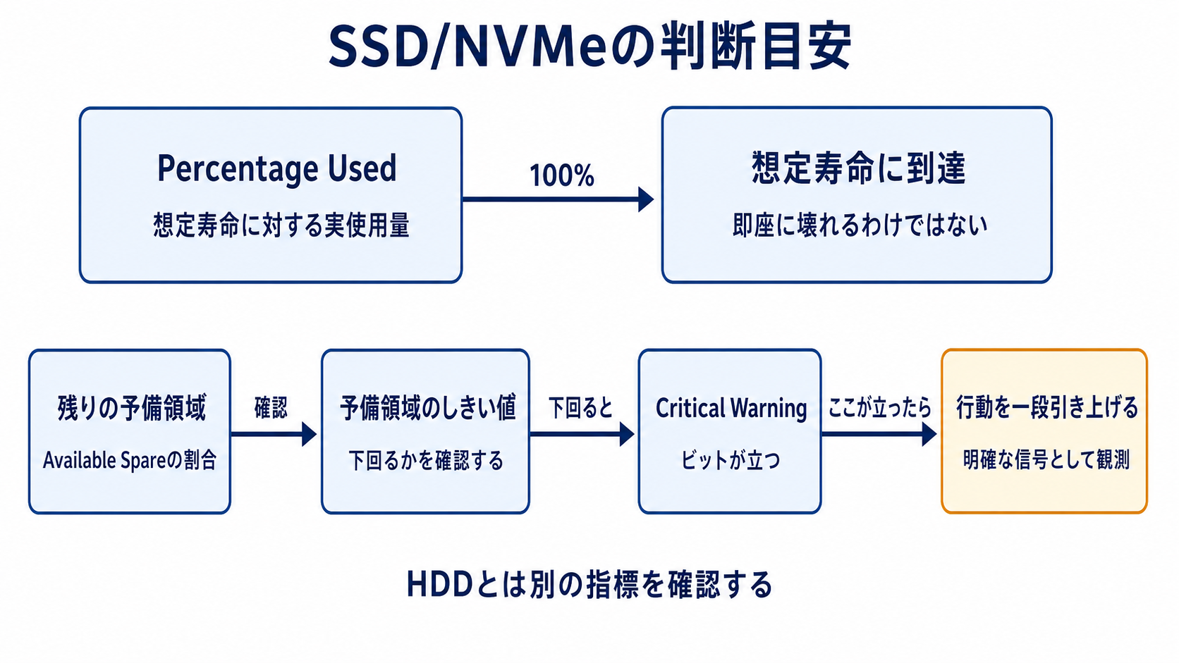 図解: SSD/NVMeの判断目安(Percentage Used / 想定寿命に到達 / 残りの予備領域 / 予備領域のしきい値 / Critical Warning / 行動を一段引き上げる)