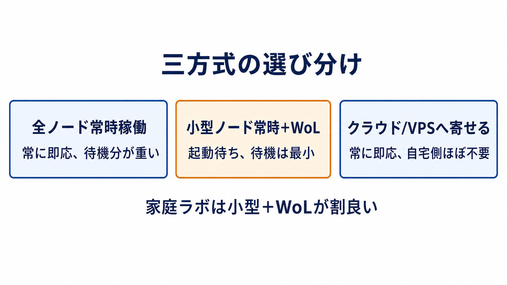 図解: 三方式の選び分け(全ノード常時稼働 / 小型ノード常時+WoL / クラウド/VPSへ寄せる)