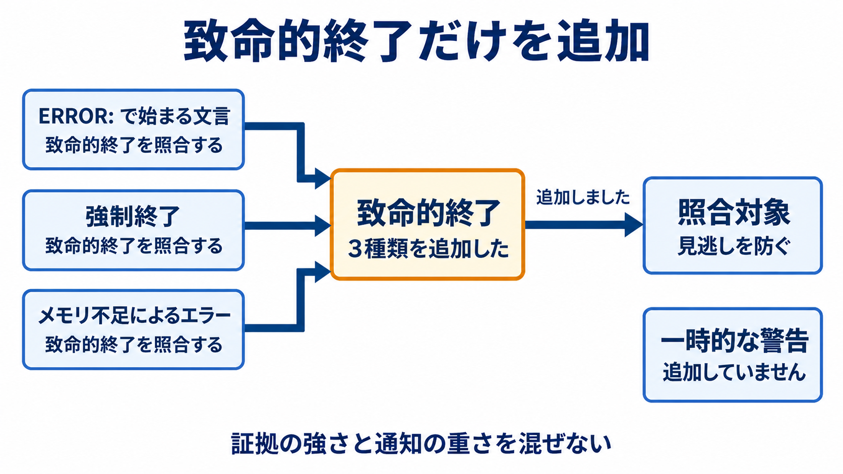 図解: 致命的終了だけを追加(ERROR: で始まる文言 / 強制終了 / メモリ不足によるエラー / 致命的終了 / 照合対象 / 一時的な警告)