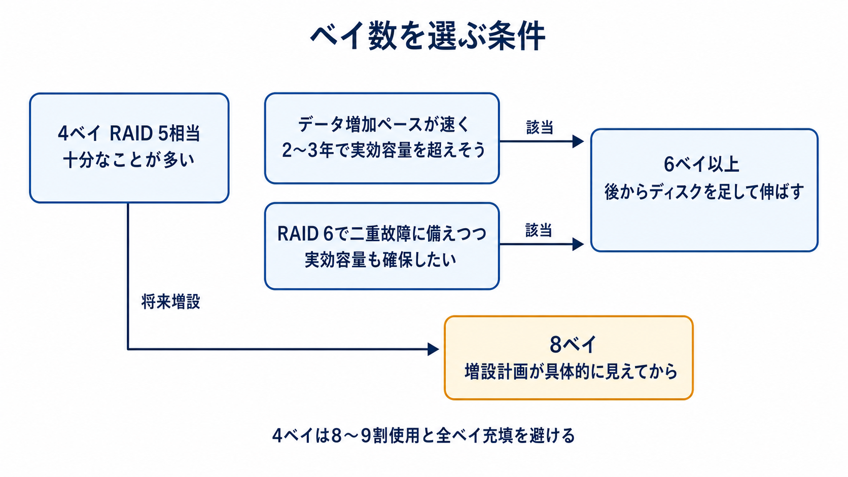 図解: ベイ数を選ぶ条件(4ベイ RAID 5相当 / データ増加ペースが速く / RAID 6で二重故障に備えつつ / 6ベイ以上 / 8ベイ)