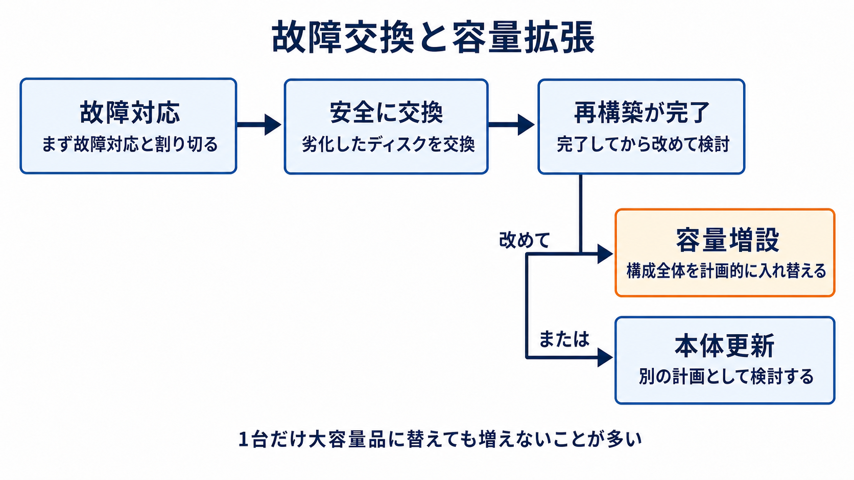 図解: 故障交換と容量拡張(故障対応 / 安全に交換 / 再構築が完了 / 容量増設 / 本体更新)
