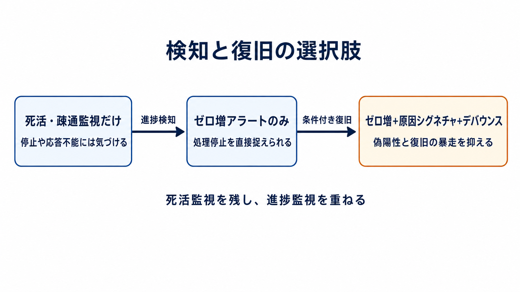 図解: 検知と復旧の選択肢(死活・疎通監視だけ / ゼロ増アラートのみ / ゼロ増+原因シグネチャ+デバウンス)