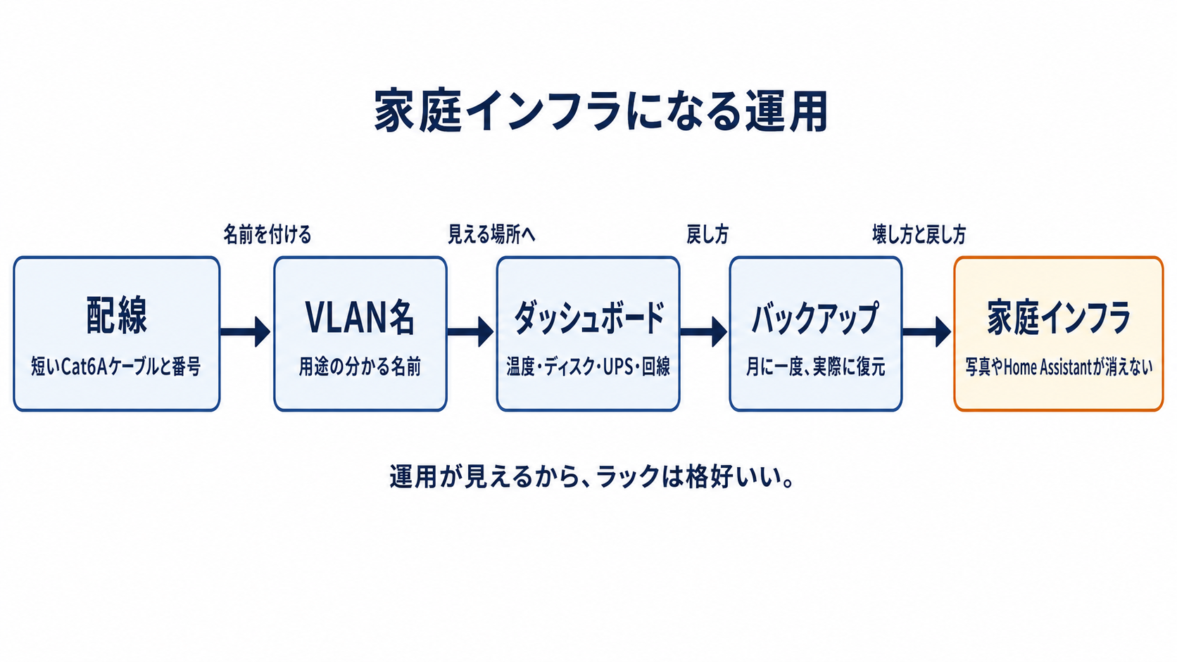 図解: 家庭インフラになる運用(配線 / VLAN名 / ダッシュボード / バックアップ / 家庭インフラ)