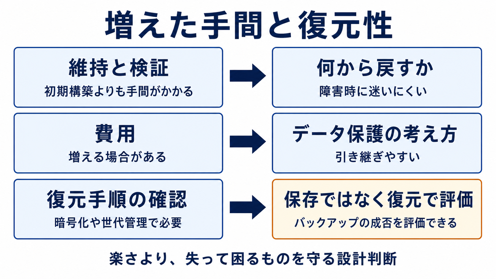 図解: 増えた手間と復元性(維持と検証 / 費用 / 復元手順の確認 / 何から戻すか / データ保護の考え方 / 保存ではなく復元で評価)