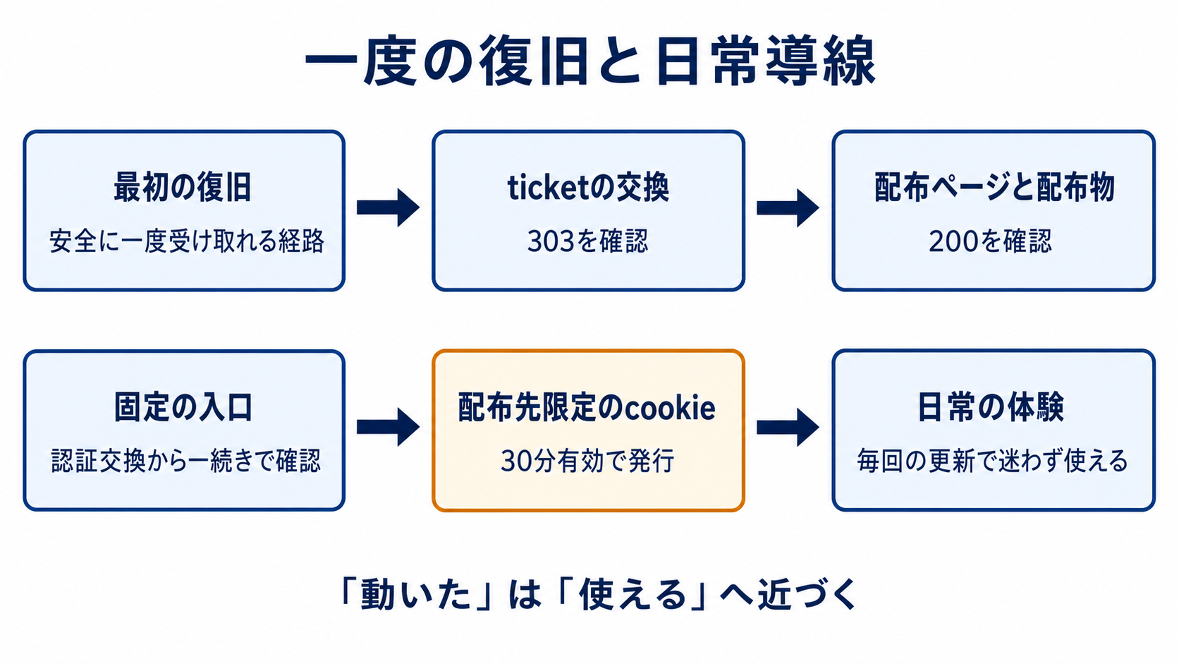 図解: 一度の復旧と日常導線(最初の復旧 / ticketの交換 / 配布ページと配布物 / 固定の入口 / 配布先限定のcookie / 日常の体験)