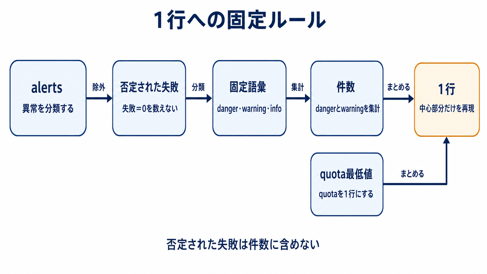 図解: 1行への固定ルール(alerts / 否定された失敗 / 固定語彙 / 件数 / quota最低値 / 1行)