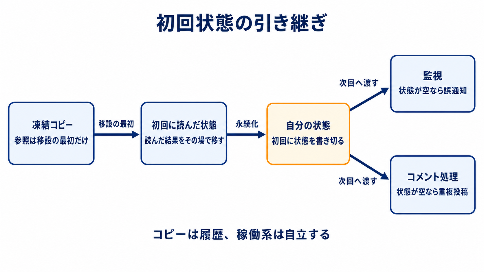 図解: 初回状態の引き継ぎ(凍結コピー / 初回に読んだ状態 / 自分の状態 / 監視 / コメント処理)