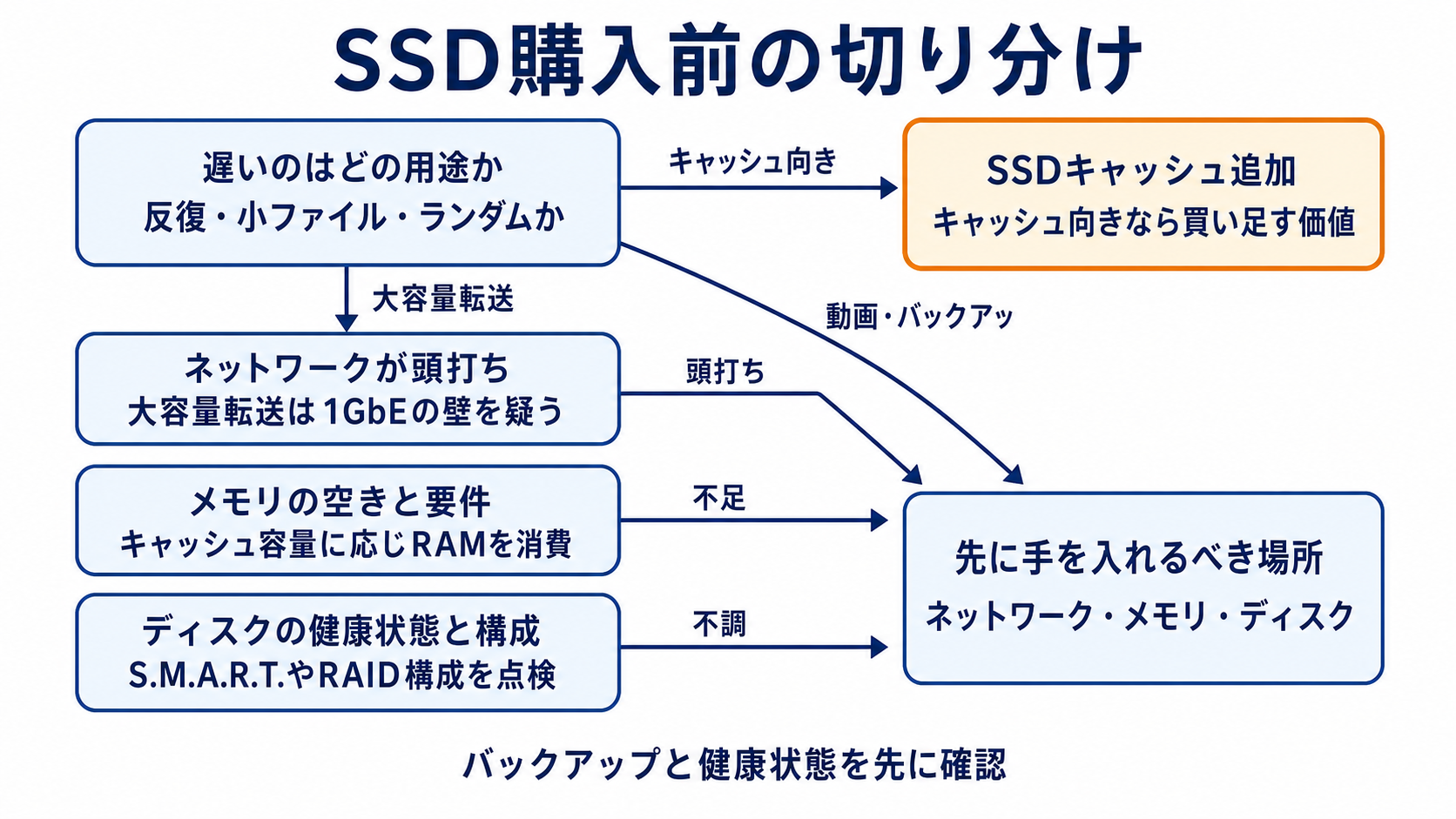 図解: SSD購入前の切り分け(遅いのはどの用途か / ネットワークが頭打ち / メモリの空きと要件 / ディスクの健康状態と構成 / SSDキャッシュ追加 / 先に手を入れるべき場所)