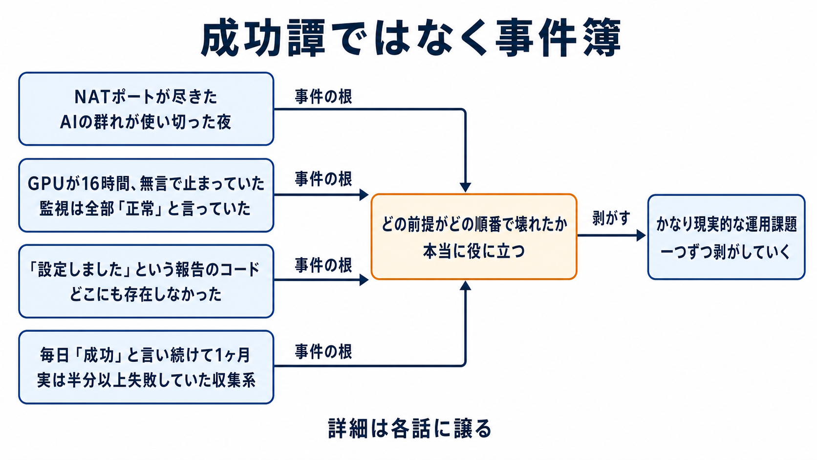 図解: 成功譚ではなく事件簿(NATポートが尽きた / GPUが16時間、無言で止まっていた / 「設定しました」という報告のコード / 毎日「成功」と言い続けて1ヶ月 / どの前提がどの順番で壊れたか / かなり現実的な運用課題)