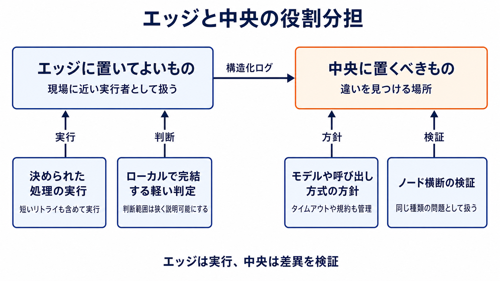図解: エッジと中央の役割分担(エッジに置いてよいもの / 決められた処理の実行 / ローカルで完結する軽い判定 / 中央に置くべきもの / モデルや呼び出し方式の方針 / ノード横断の検証)