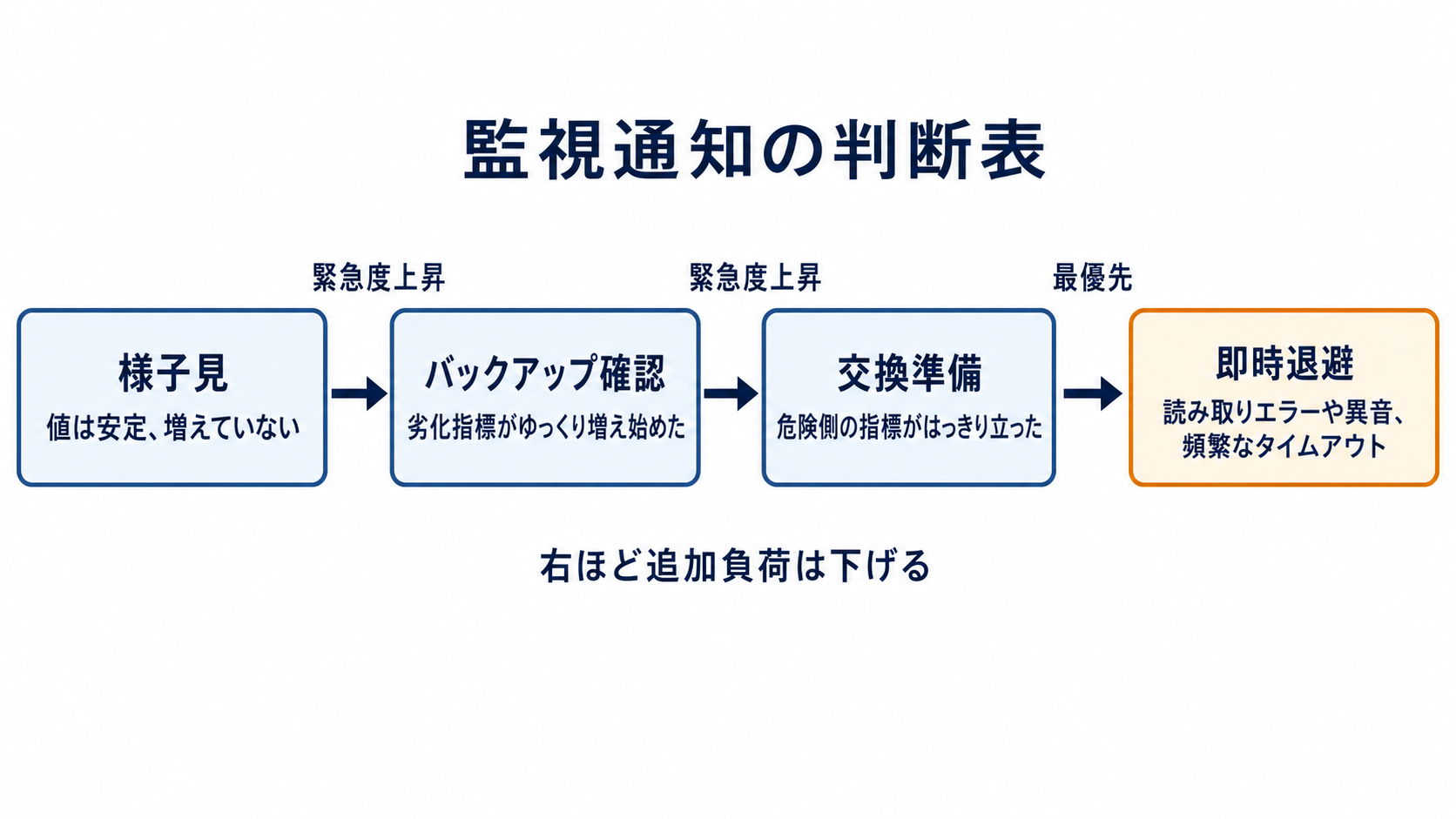 図解: 監視通知の判断表(様子見 / バックアップ確認 / 交換準備 / 即時退避)