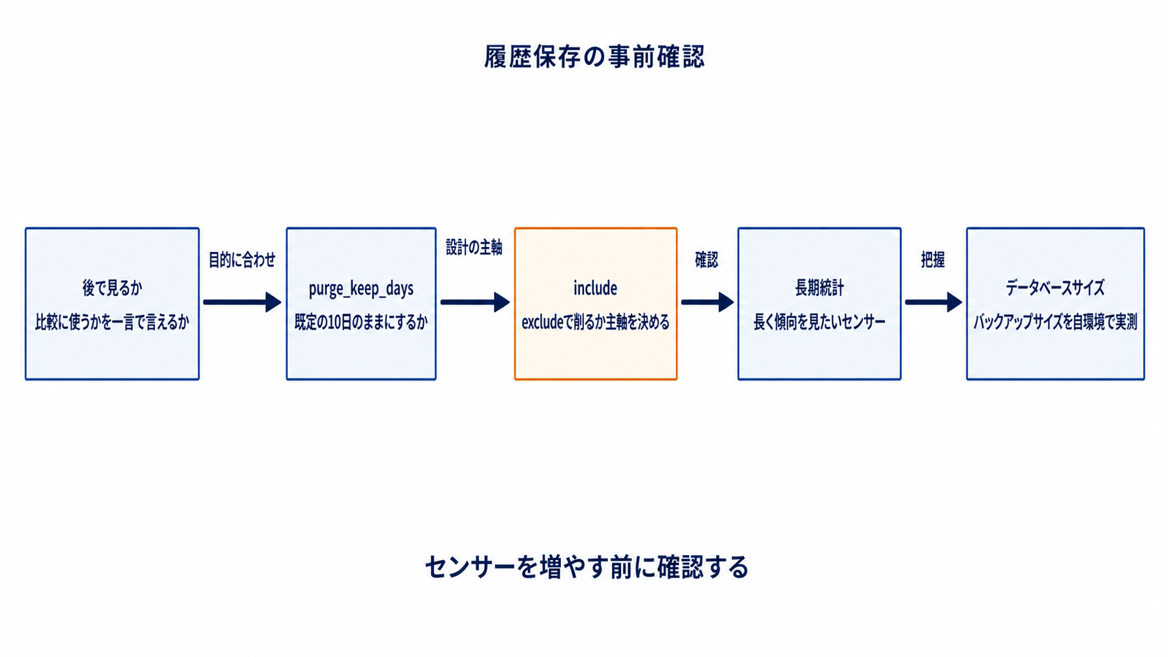 図解: 履歴保存の事前確認(後で見るか / purge_keep_days / include / 長期統計 / データベースサイズ)