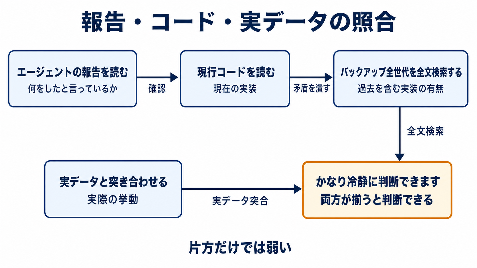 図解: 報告・コード・実データの照合(エージェントの報告を読む / 現行コードを読む / バックアップ全世代を全文検索する / 実データと突き合わせる / かなり冷静に判断できます)