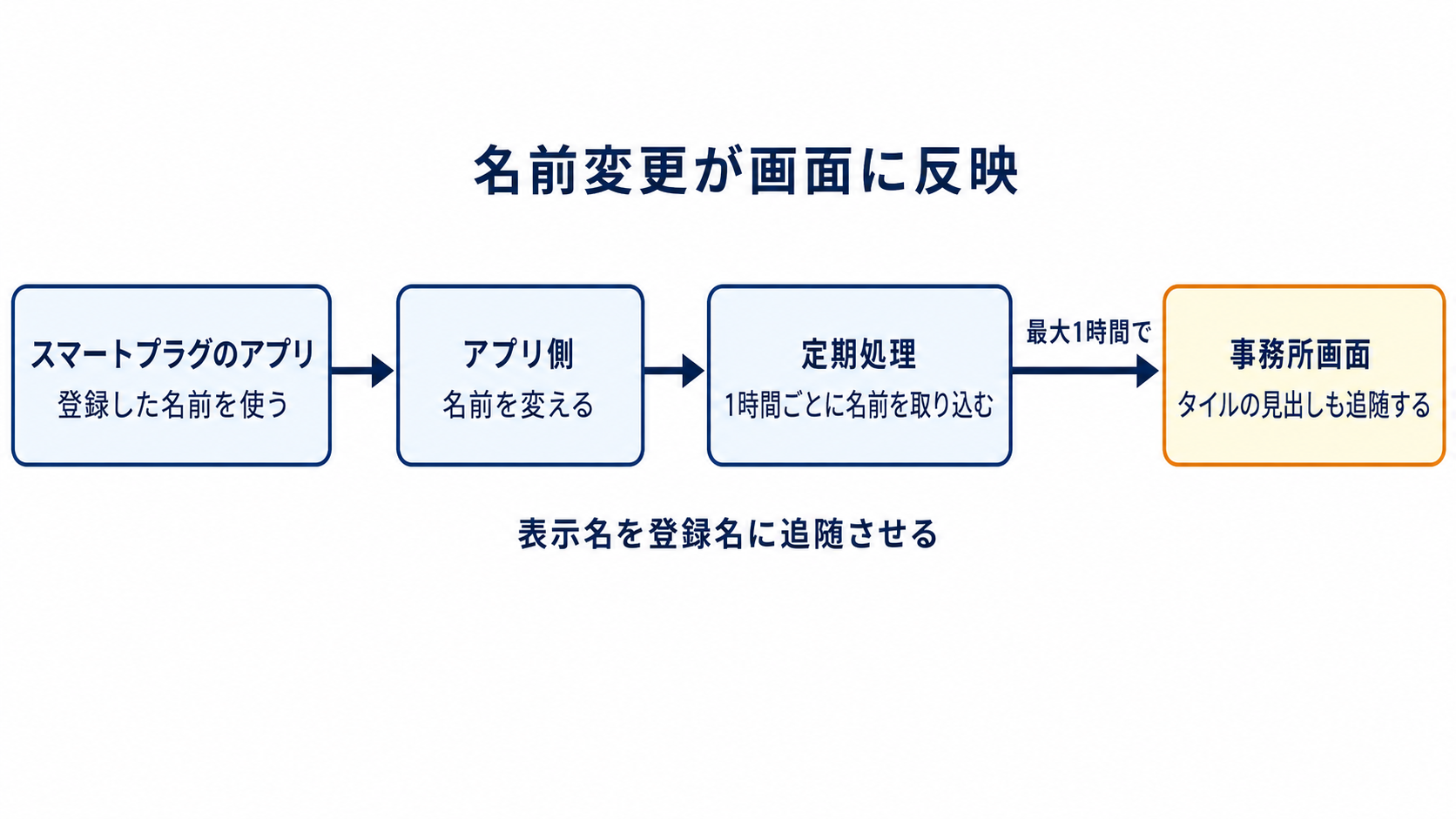 図解: 名前変更が画面に反映(スマートプラグのアプリ / アプリ側 / 定期処理 / 事務所画面)