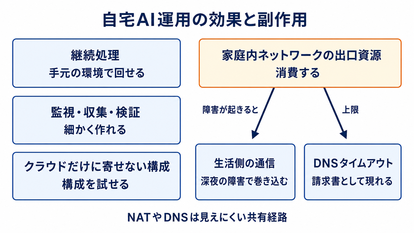 図解: 自宅AI運用の効果と副作用(継続処理 / 監視・収集・検証 / クラウドだけに寄せない構成 / 家庭内ネットワークの出口資源 / 生活側の通信 / DNSタイムアウト)