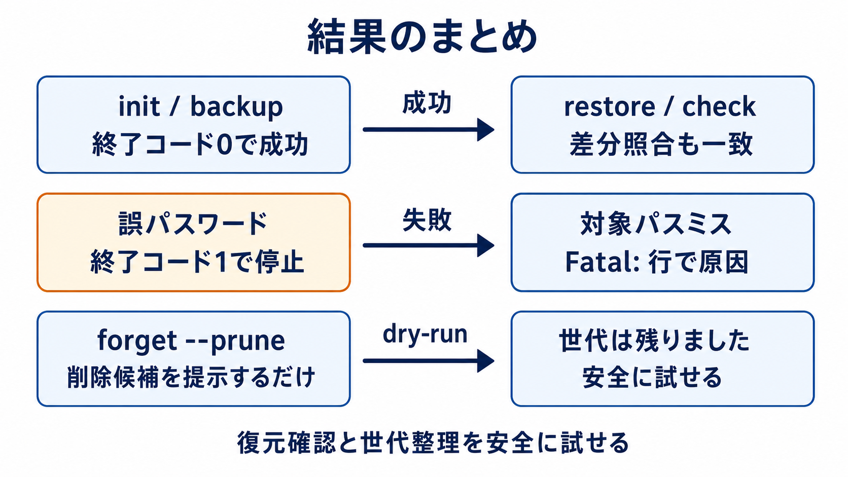 図解: 結果のまとめ(init / backup / restore / check / 誤パスワード / 対象パスミス / forget --prune / 世代は残りました)