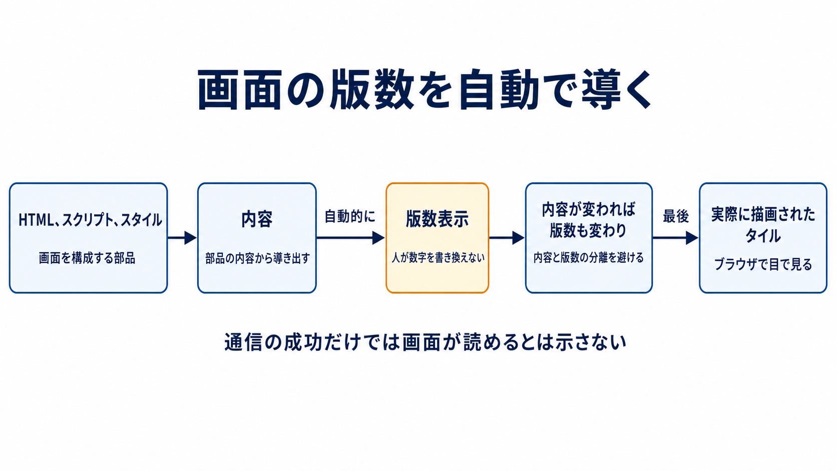 図解: 画面の版数を自動で導く(HTML、スクリプト、スタイル / 内容 / 版数表示 / 内容が変われば版数も変わり / 実際に描画されたタイル)