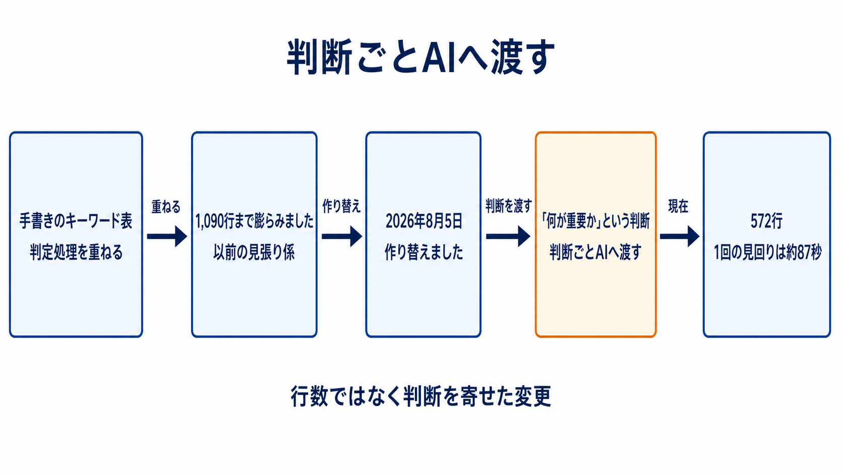 背景と余白を修正した図解