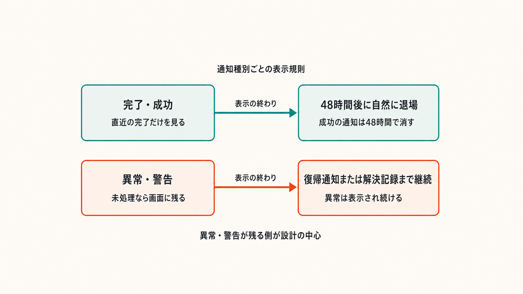 修正前のベージュ背景の図解