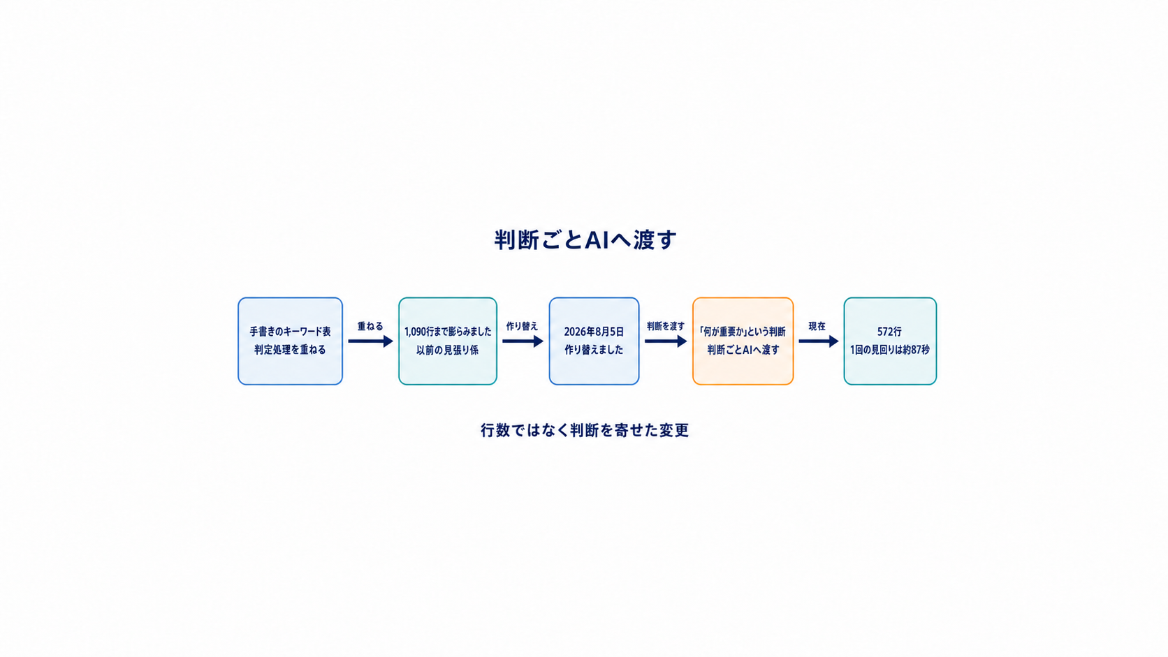 修正前の余白が大きい図解