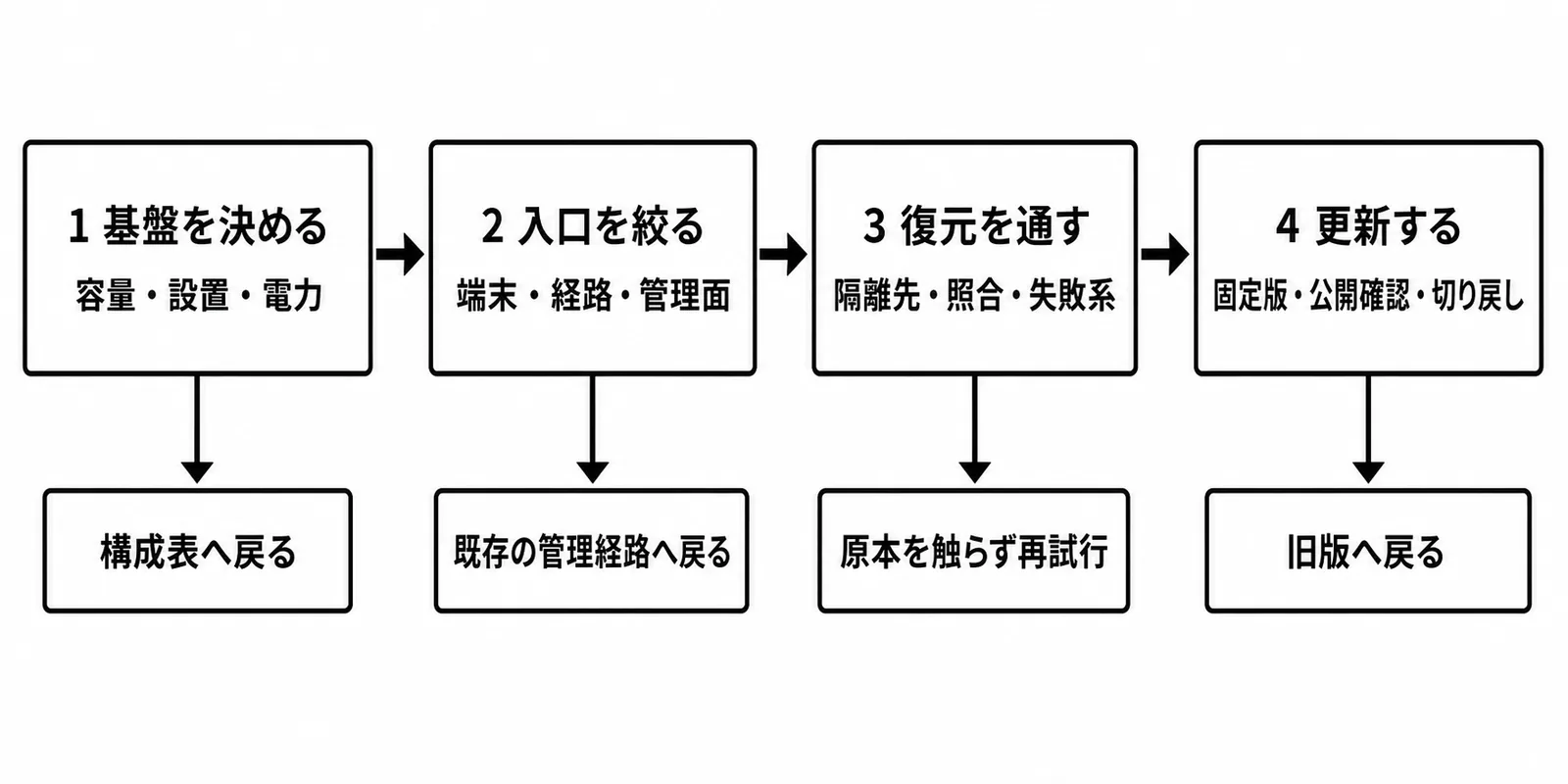 基盤、入口、復元、更新を左から右へ進め、各段階で戻り先を持つ自宅ラボ運用の意思決定フロー。
