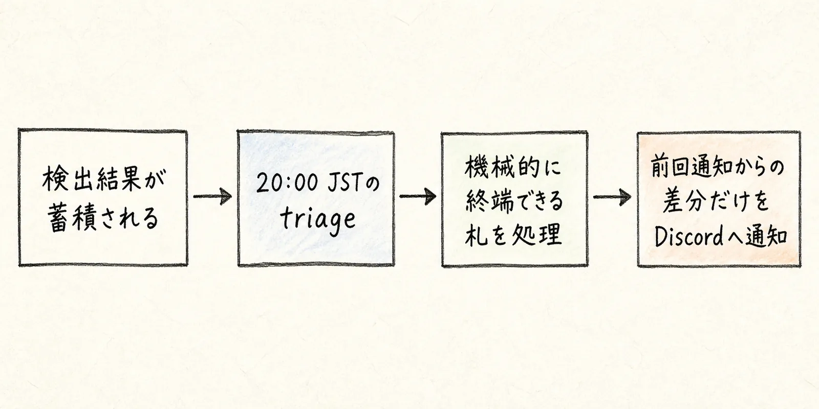 図解: 検出結果の蓄積から20:00 JSTのtriageを経て、差分だけがDiscordへ通知される手順
