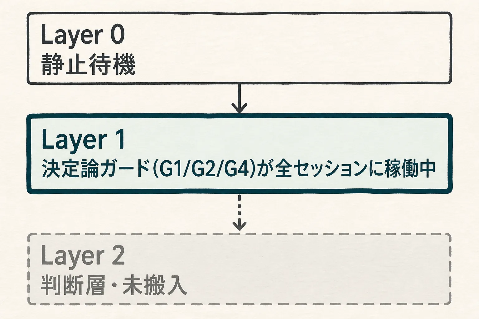 図解: 監査の3層構造(Layer 0 静止待機、Layer 1 決定論ガードが常時稼働、Layer 2 判断層は点線でグレーアウトし未搬入)