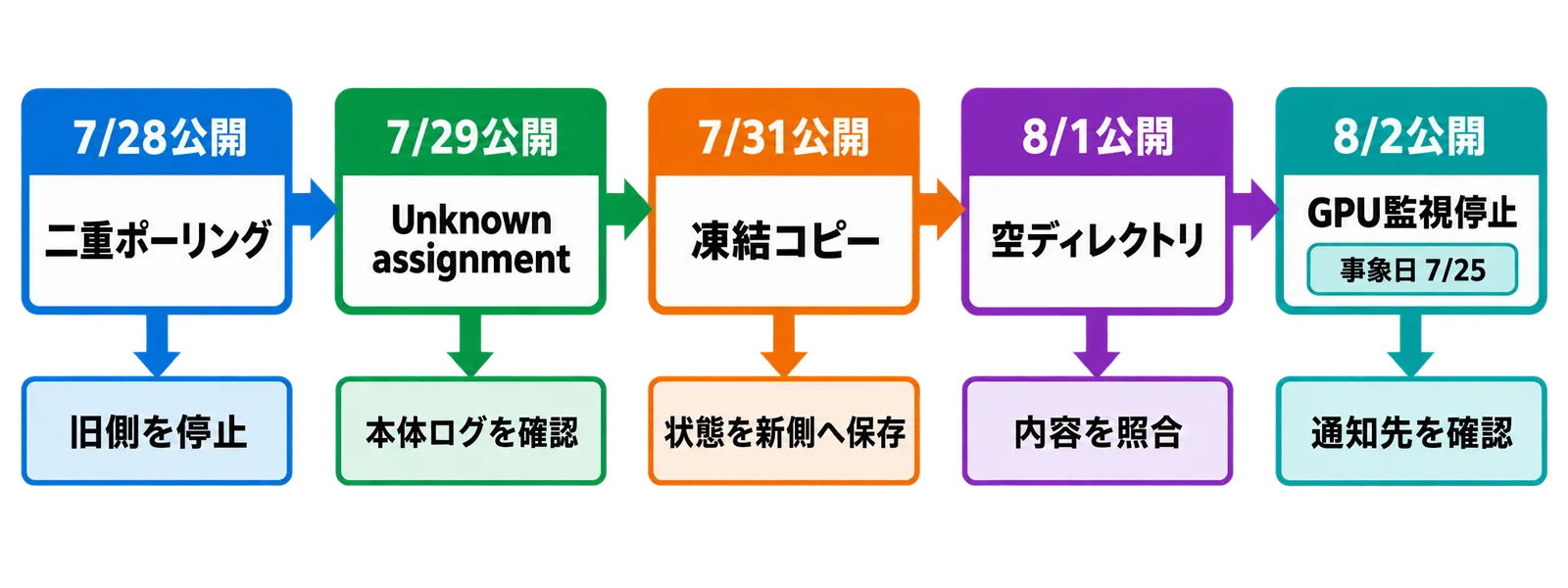 自宅ラボ移設で公開した5件の事故記録を公開順と確認項目で示す図。GPU監視停止の事象日は7月25日。