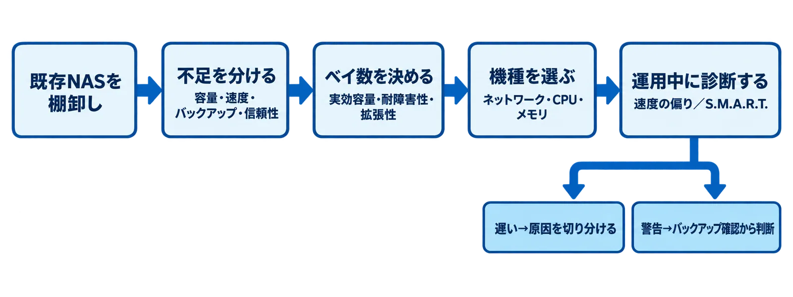 棚卸しからベイ数と機種を選び、運用中は速度とS.M.A.R.T.を別々に診断するNAS選定フロー